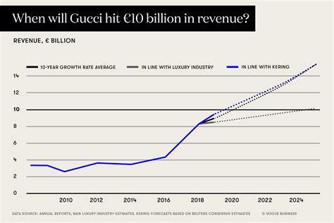 gucci financial figures